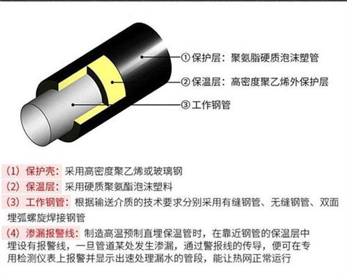 嘉兴聚氨酯直埋保温管产品保温结构