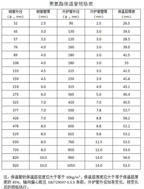 嘉兴热力聚氨酯保温管产品规格尺寸